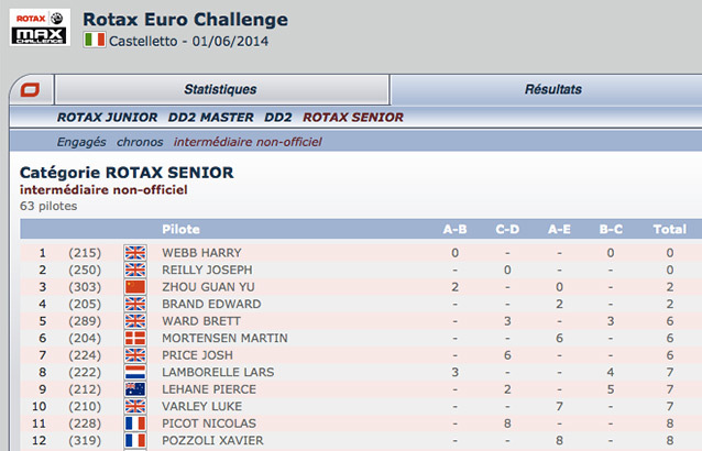 Rotax Euro Challenge Round 2 Castelletto: Intermediate classification from Kartcom