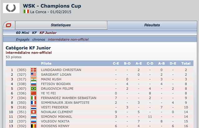 Find the unofficial intermediate classification of the WSK Champions Cup on Kartcom