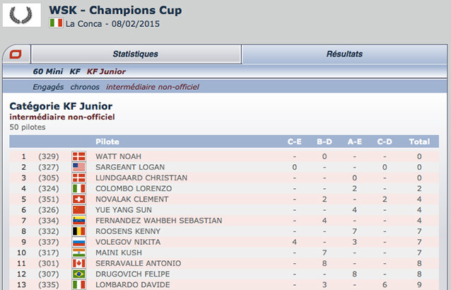 Le classement intermédiaire non-officiel Kartcom de la WSK Champions Cup #2 est en ligne