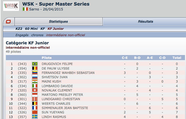 Classement intermédiaire non-officiel Kartcom de la WSK Super Master de Sarno