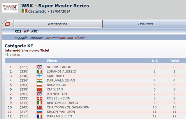 Suivez les manches de Castelletto avec le classement intermédiaire non-officiel Kartcom