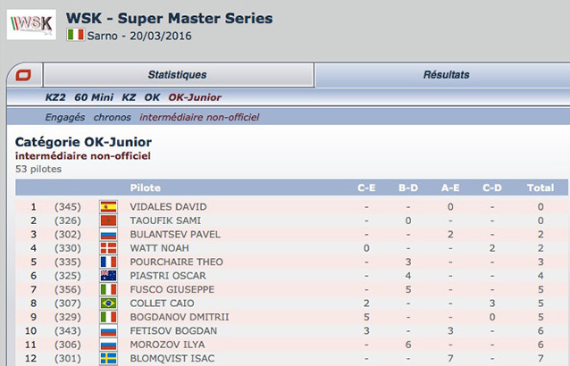 WSK Super Master Sarno: classement intermédiaire non-officiel Kartcom