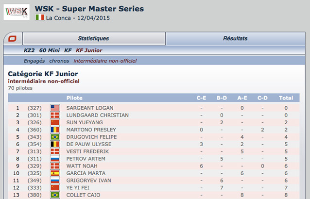 Classement intermédiaire non-officiel Kartcom de la WSK Super Master à La Conca