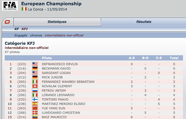 Unofficial intermediate classification of the European heats at La Conca