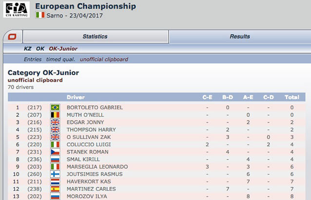 Classificação intermediária não oficial do Campeonato Europeu 2017-1 Sarno