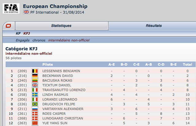 CIK Euro PFI: suivez le classement des manches en direct sur Kartcom