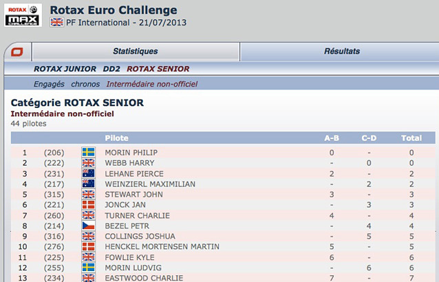 Rotax Euro PFI intermediate rankings and results are also on Kartcom