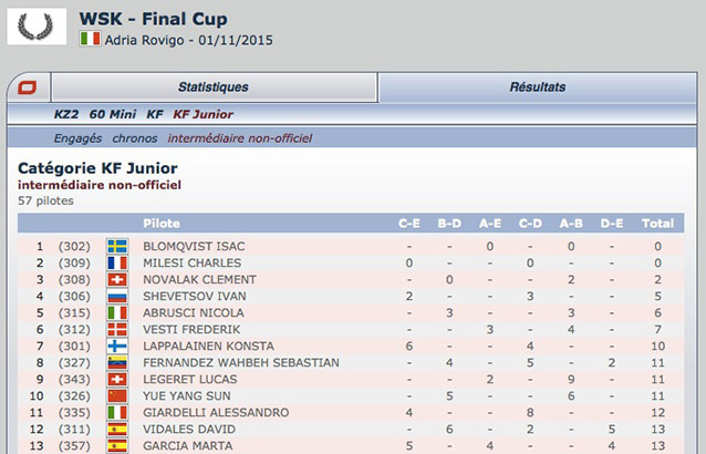 Suivez le classement des manches de la WSK Final Cup