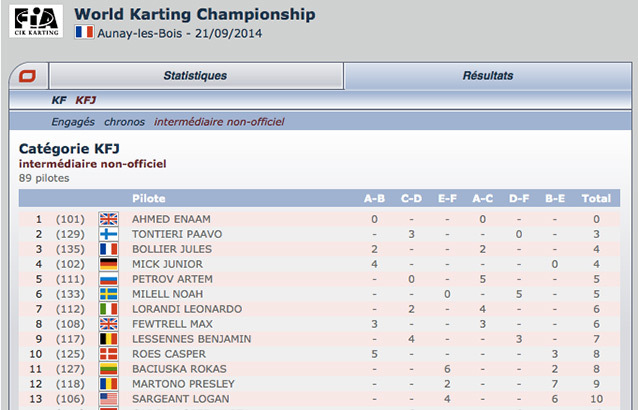 Championnat du Monde Essay : le classement des manches en direct et en exclusivité sur Kartcom