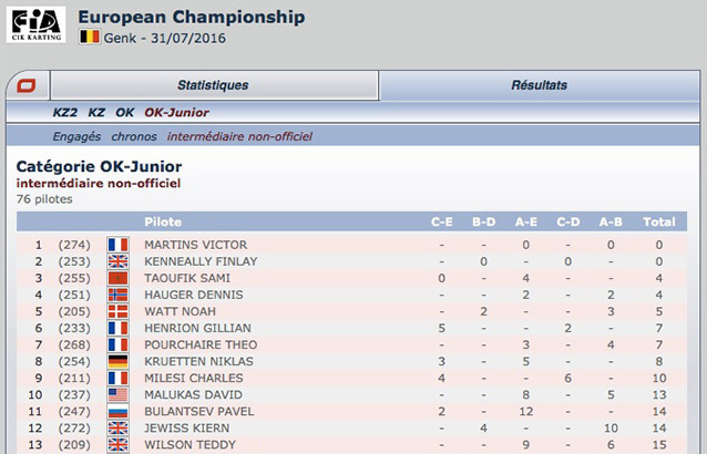 Classement intermédiaire non-officiel Kartom – CIK Genk 2016