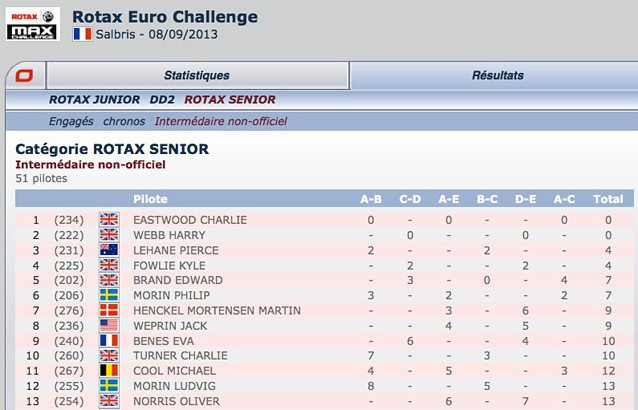 Classement intermédiaire non-officiel Rotax Euro Salbris 2013