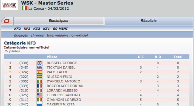 WSK Master La Conca: classement intermédiaire non-officiel by Kartcom