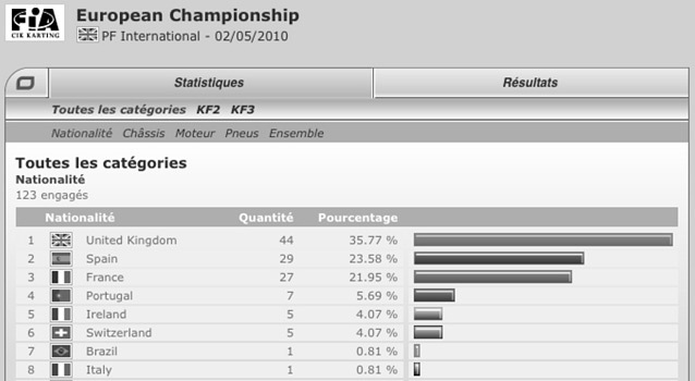 Stats et engagés : European KF2 & KF3 Championship