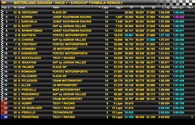 Eurocup FR 2.0 : Defourny s’impose face à Norris dans la 1ère course 2016 à Motorland Aragon