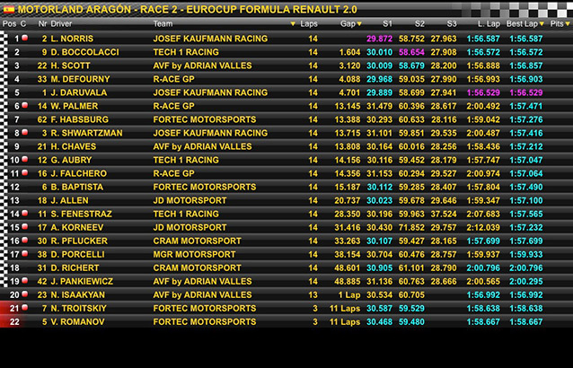 Motorland FR 2.0 : Norris remporte la course 2, suivi par Boccolacci