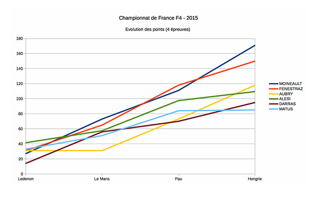 Classement du Championnat de France F4 après Budapest