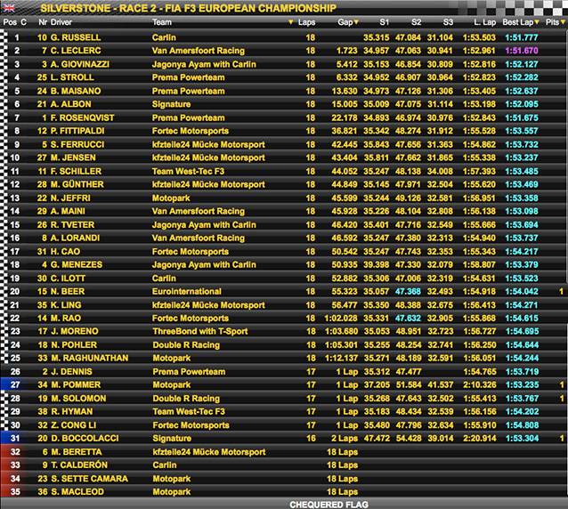 Course 2, Silverstone F3 : Russell devant Leclerc