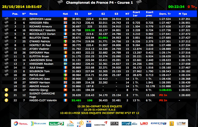 F4 Paul Ricard Course 1: Sorensen remporte le duel avec Hirsiger