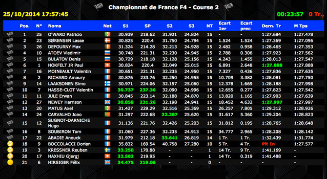 F4 Paul Ricard Course 2: victoire pour O’Ward