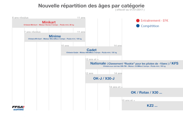 Des changements dans les catégories Karting pour 2017