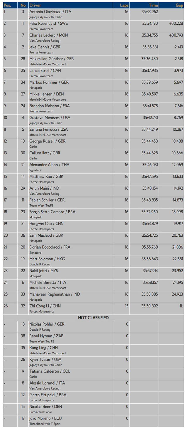 FIA-Euro-F3-2015-2-Hockenheim-R1-results.jpg