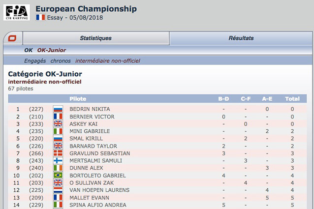 Classement intermédiaire non-officiel FIA Karting Essay