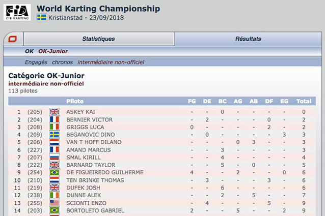 Classement intermédiaire non-officiel du mondial FIA Karting de Kristianstad