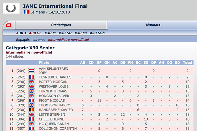 IAME International Final – unofficial intermediate classification