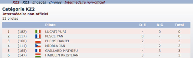 Classements intermédiaires non-officiels sur Kartcom