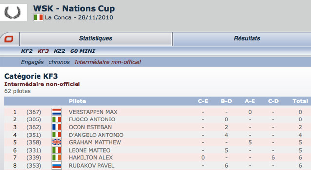 Classement intermédiaire non-officiel sur Kartcom