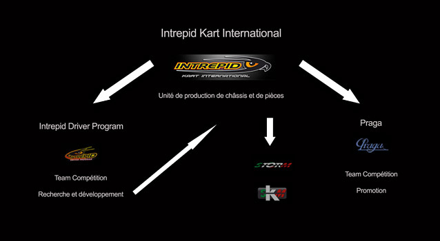 Organigramme Intrepid 2012