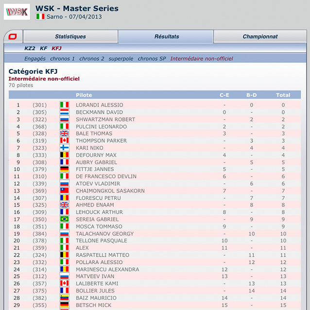 The unofficial intermediate classification by Kartcom is live