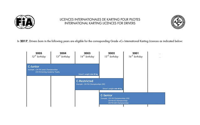 Licences internationales de Karting 2017