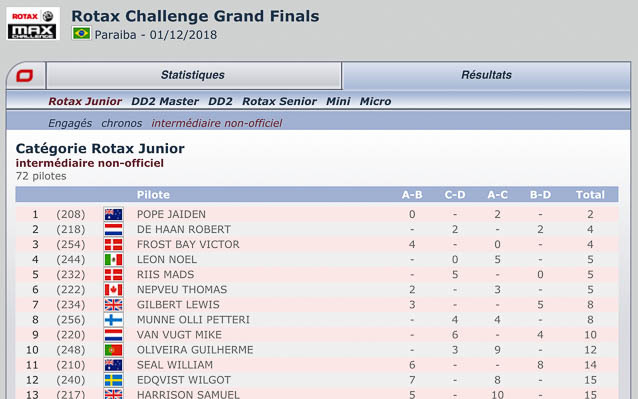 Rotax Max Challenge Grand Finals – Classement intermédiaire non-officiel