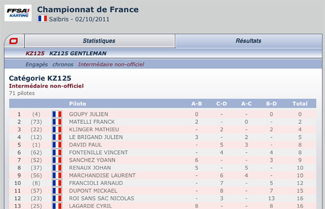 KZ125 : Classement intermédiaire non-officiel Kartcom