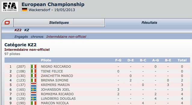 Classement intermédiaire non-officiel du Championnat d’Europe à Wackersdorf