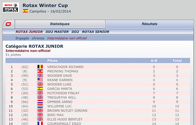 Rotax Winter Cup : Le classement intermédiaire non officiel !