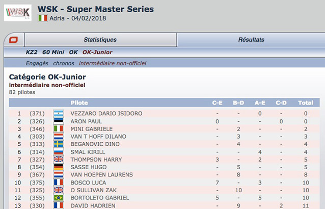 Classificação intermediária não oficial da WSK Super Master 2018-1 Adria