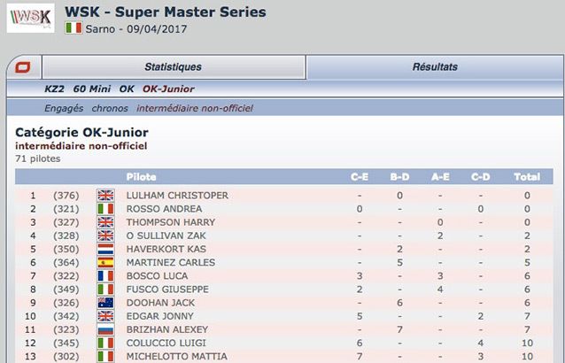 Classement intermédiaire non-officiel de la WSK Super Master 2017-4 Sarno