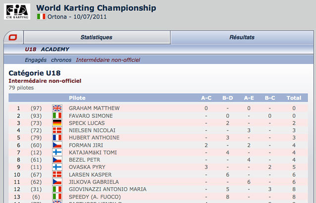 Classificação intermédia não-oficial Kartcom