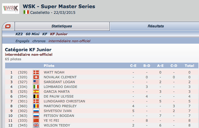 Classification intermediaire non-officielle Kartcom de la WSK Super Master 2015 à Castelletto