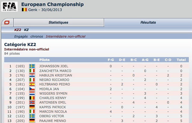 Genk: classement intermédiaire non-officiel KZ2 by Kartcom