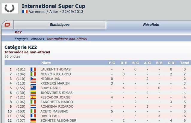 Varennes: classement intermédiaire non-officiel by Kartcom