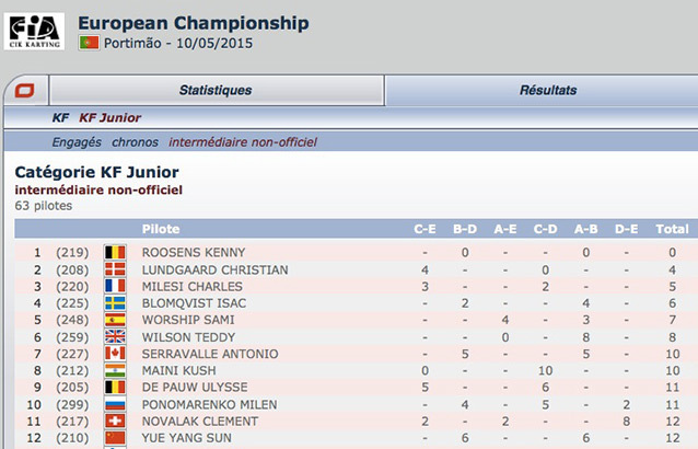 Unofficial Kartcom intermediate ranking of the European KF-KFJ Portimao 2015