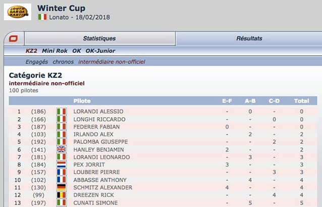 The unofficial intermediate classification of the 2018 Winter Cup