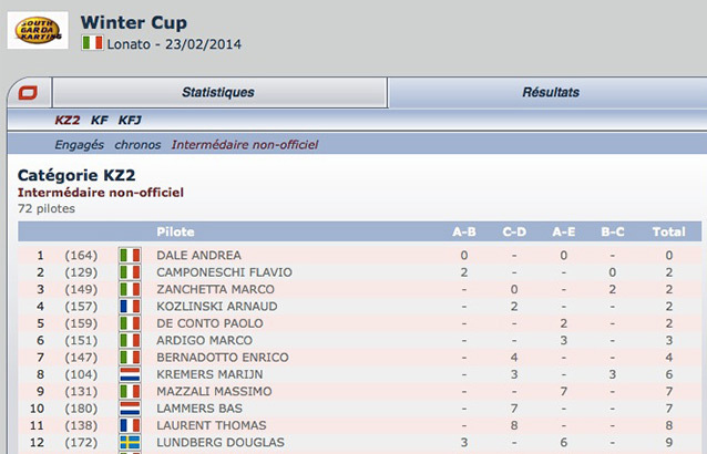 19th Winter Cup unofficial intermediate standings on Kartcom