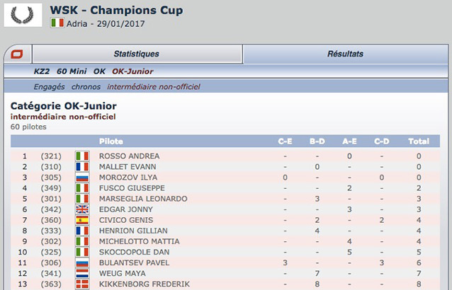 Classement intermédiaire non-officiel Kartcom de la WSK Champions Cup 2017