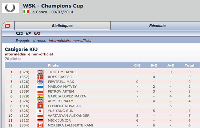 Champions Cup #2: classement intermédiaire non-officiel Kartcom