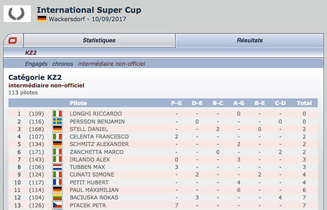 CIK-FIA Wackersdorf: Classement intermédiaire non-officiel Kartcom