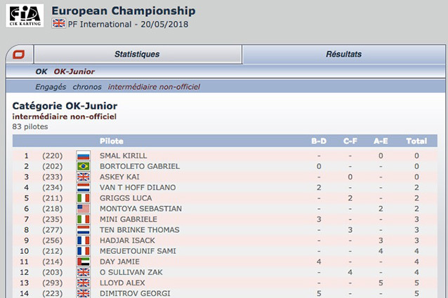 The unofficial intermediate classification of CIK-FIA meeting in  PFI